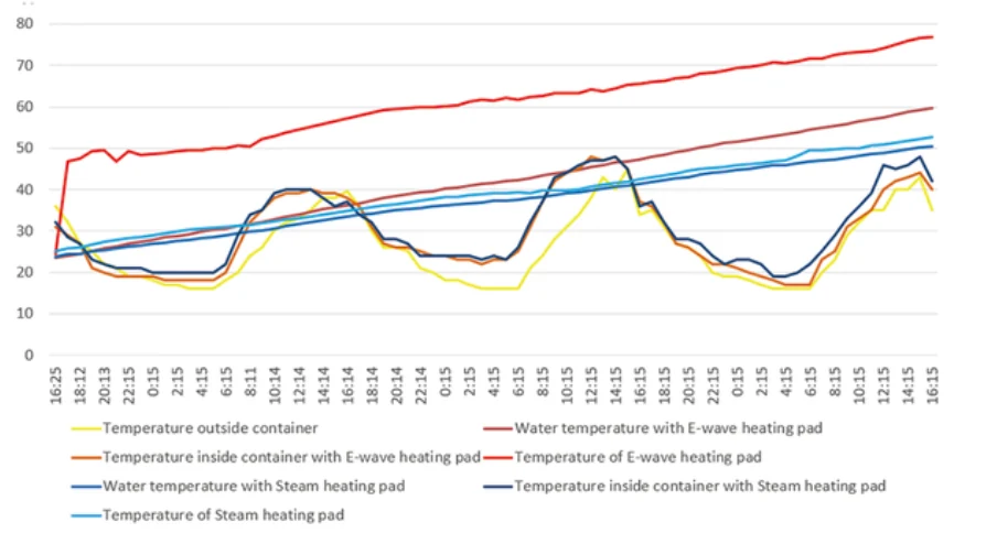Change in 24KL water and ambient temperature