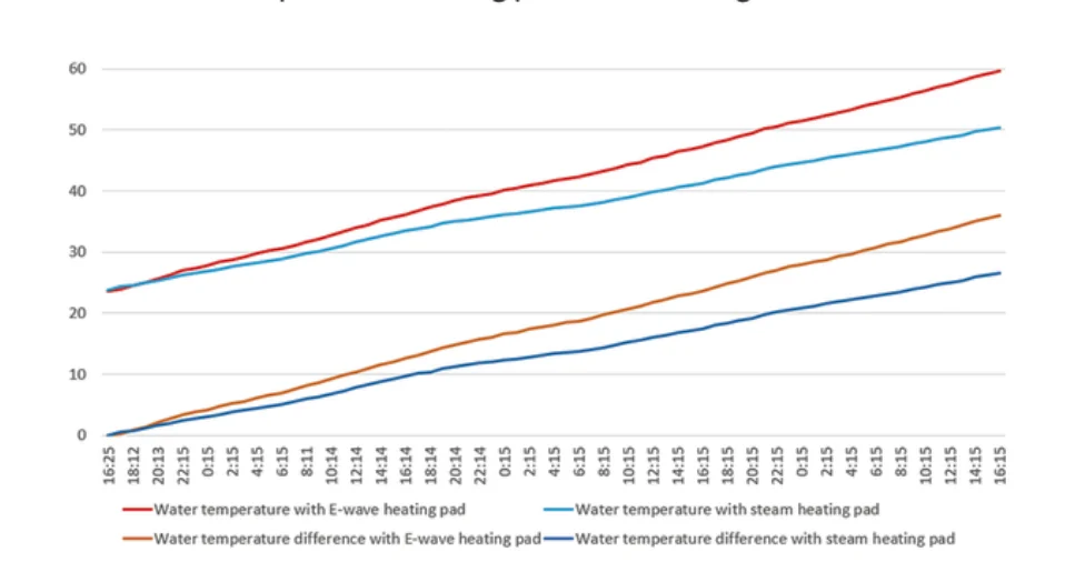 Change in 24KL water temperature