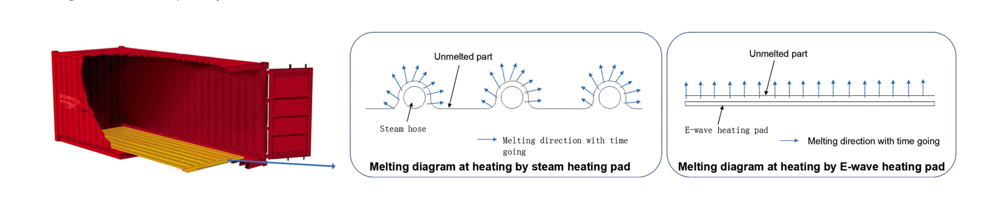 Melting diagram — steam vs E-wave heating